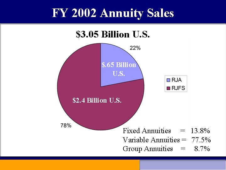 FY 2002 Annuity Sales $3. 05 Billion U. S. $. 65 Billion U. S.