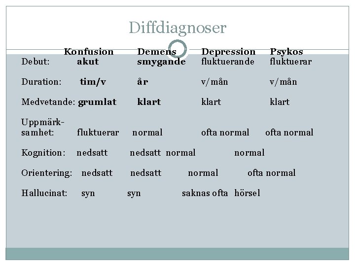 Diffdiagnoser Debut: Konfusion akut Duration: tim/v Medvetande: grumlat Demens smygande Depression fluktuerande Psykos fluktuerar