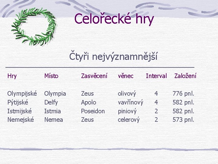 Celořecké hry Čtyři nejvýznamnější Hry Místo Olympijské Pýtijské Istmijské Nemejské Olympia Delfy Istmia Celořecké hry Čtyři nejvýznamnější Hry Místo Olympijské Pýtijské Istmijské Nemejské Olympia Delfy Istmia