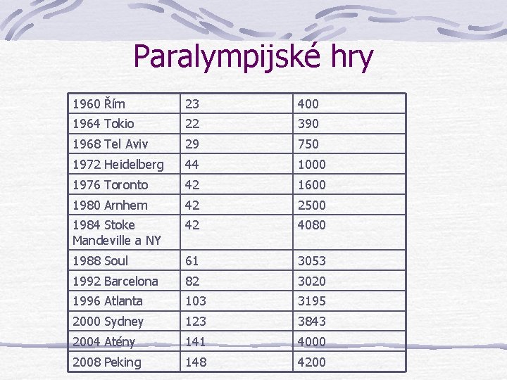 Paralympijské hry 1960 Řím 23 400 1964 Tokio 22 390 1968 Tel Aviv 29 Paralympijské hry 1960 Řím 23 400 1964 Tokio 22 390 1968 Tel Aviv 29
