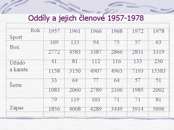 Oddíly a jejich členové 1957 -1978 Rok Sport Box Džúdó a karate Šerm Zápas Oddíly a jejich členové 1957 -1978 Rok Sport Box Džúdó a karate Šerm Zápas