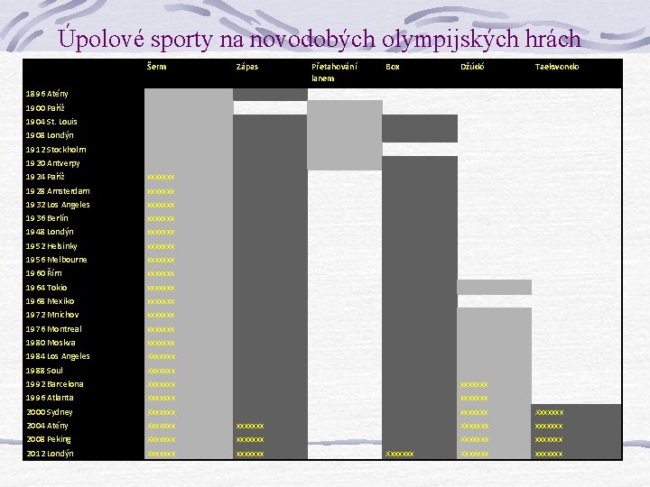 Úpolové sporty na novodobých olympijských hrách Šerm Zápas Přetahování lanem Box Džúdó Taekwondo 1896 Úpolové sporty na novodobých olympijských hrách Šerm Zápas Přetahování lanem Box Džúdó Taekwondo 1896