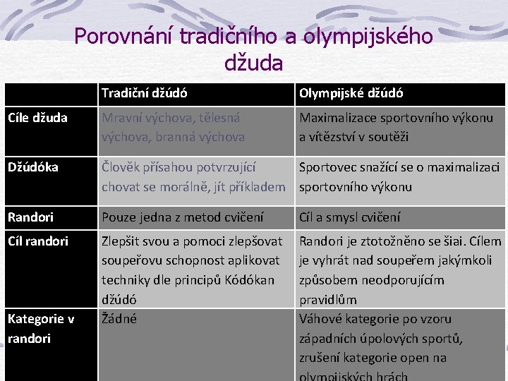 Porovnání tradičního a olympijského džuda Tradiční džúdó Olympijské džúdó Cíle džuda Mravní výchova, tělesná Porovnání tradičního a olympijského džuda Tradiční džúdó Olympijské džúdó Cíle džuda Mravní výchova, tělesná