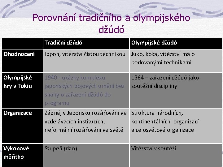 Porovnání tradičního a olympijského džúdó Tradiční džúdó Olympijské džúdó Ohodnocení Ippon, vítězství čistou technikou Porovnání tradičního a olympijského džúdó Tradiční džúdó Olympijské džúdó Ohodnocení Ippon, vítězství čistou technikou