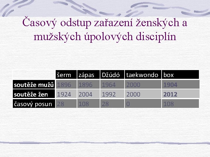 Časový odstup zařazení ženských a mužských úpolových disciplín šerm soutěže mužů 1896 soutěže žen Časový odstup zařazení ženských a mužských úpolových disciplín šerm soutěže mužů 1896 soutěže žen
