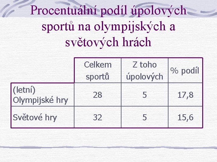 Procentuální podíl úpolových sportů na olympijských a světových hrách Celkem sportů Z toho % Procentuální podíl úpolových sportů na olympijských a světových hrách Celkem sportů Z toho %