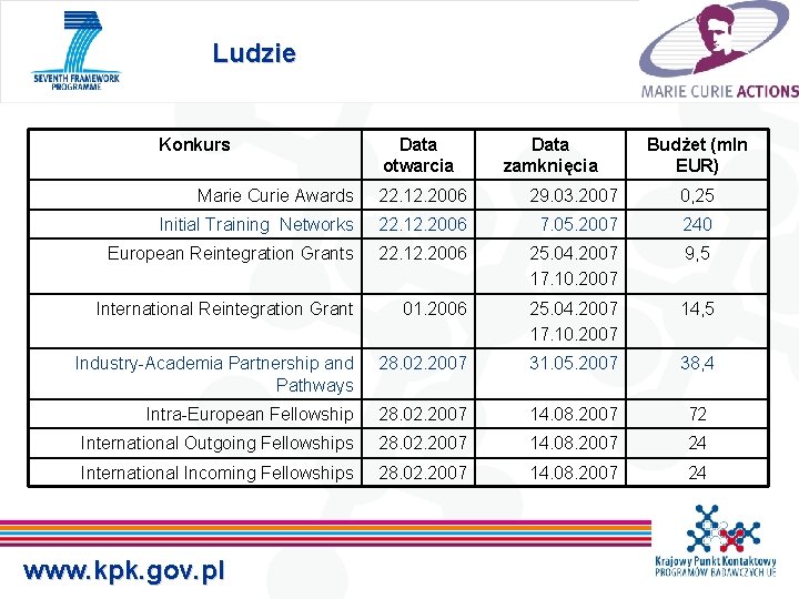 Ludzie Konkurs Data otwarcia Data zamknięcia Budżet (mln EUR) Marie Curie Awards 22. 12.