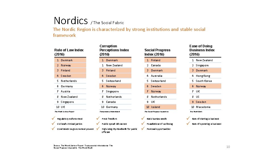 Nordics / The Social Fabric The Nordic Region is characterized by strong institutions and