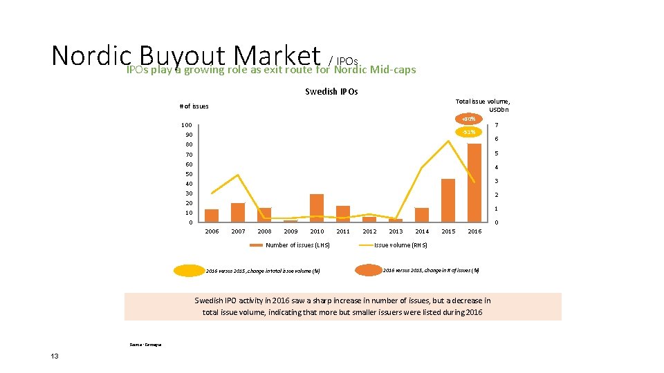 Nordic. IPOs. Buyout Market / IPOs play a growing role as exit route for