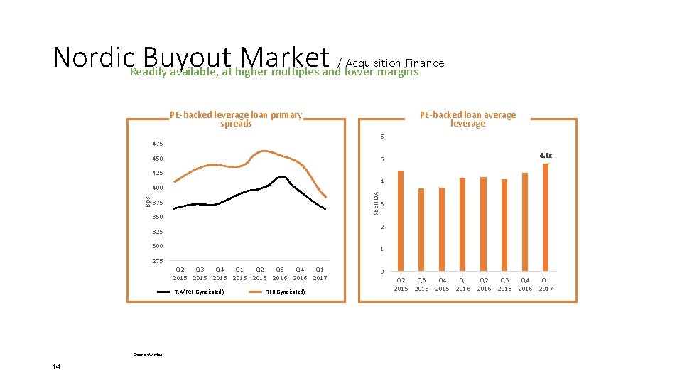Nordic. Readily Buyout Market / Acquisition Finance available, at higher multiples and lower margins