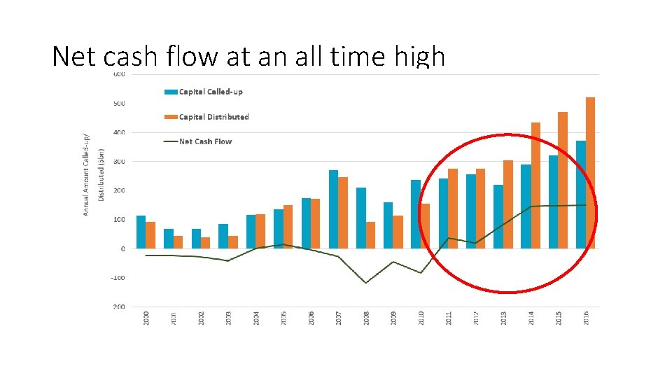 Net cash flow at an all time high 