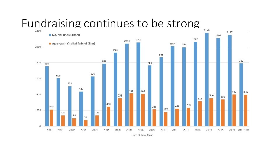 Fundraising continues to be strong 