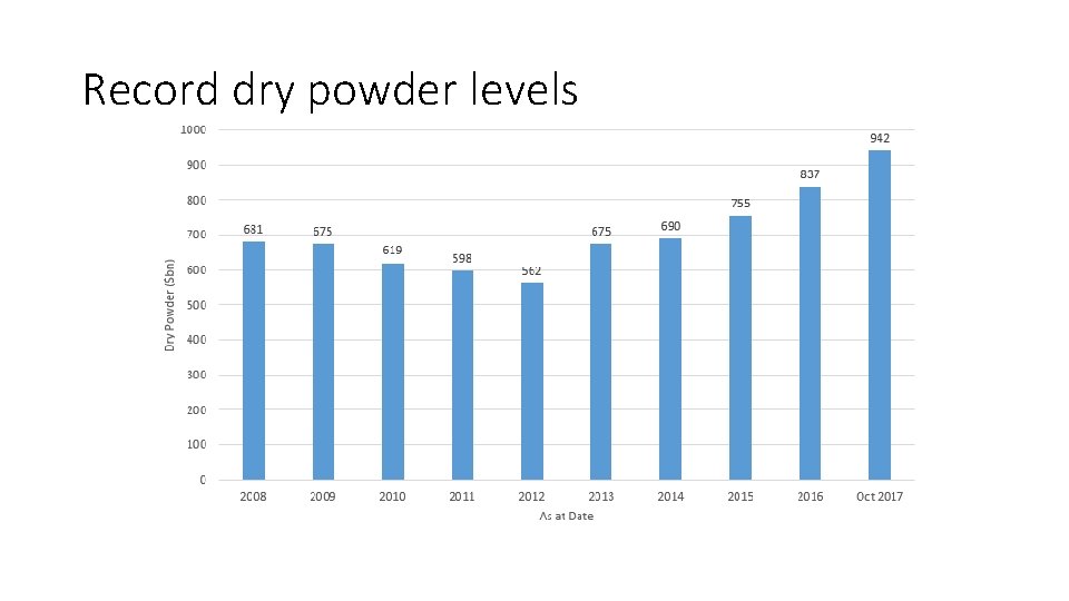 Record dry powder levels 