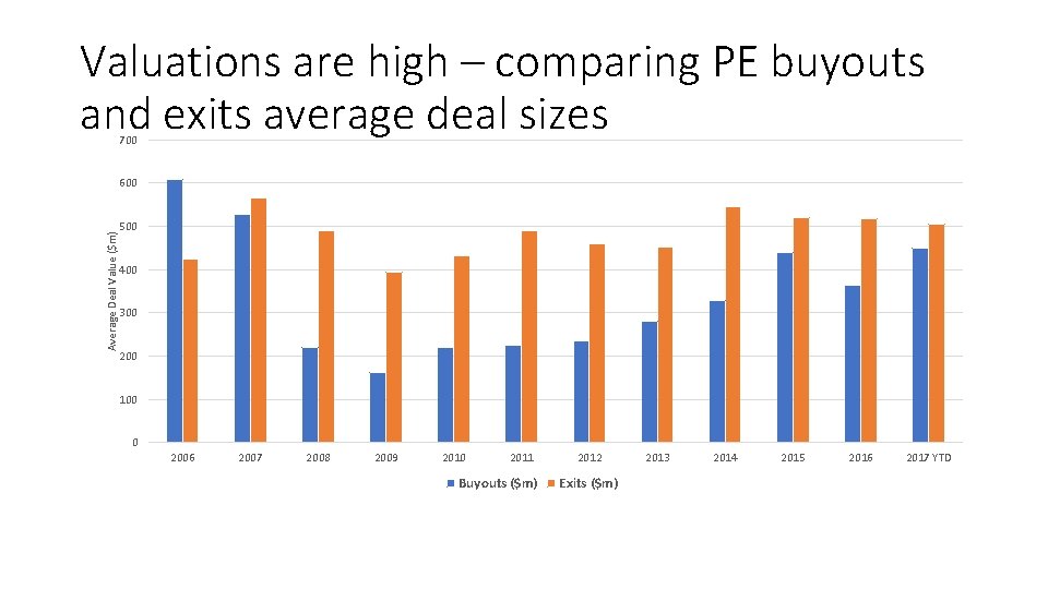 Valuations are high – comparing PE buyouts and exits average deal sizes 700 Average