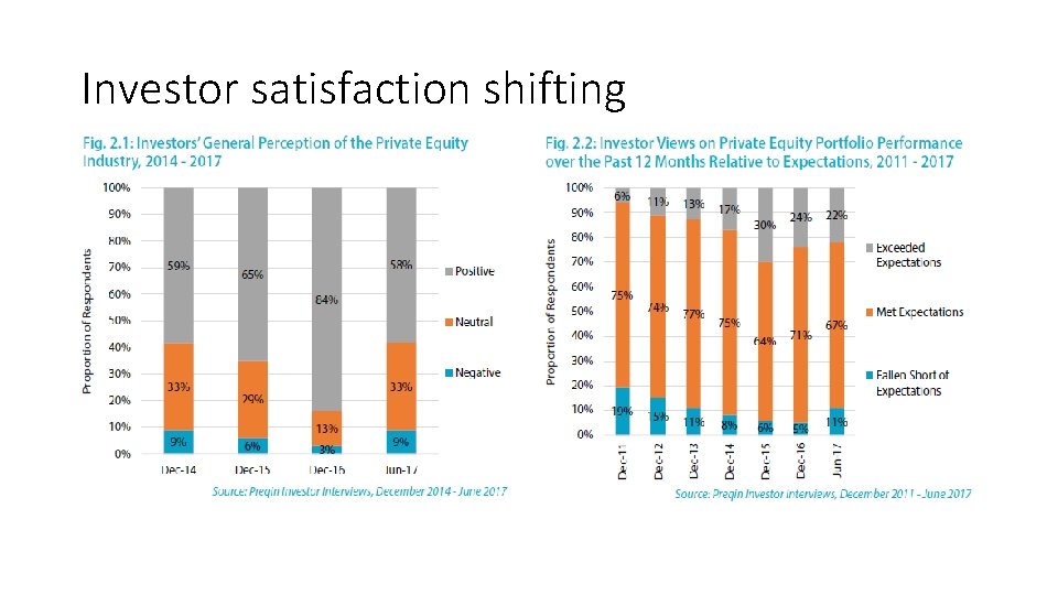 Investor satisfaction shifting 