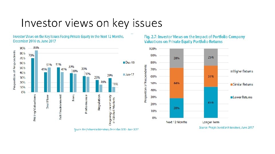 Investor views on key issues 