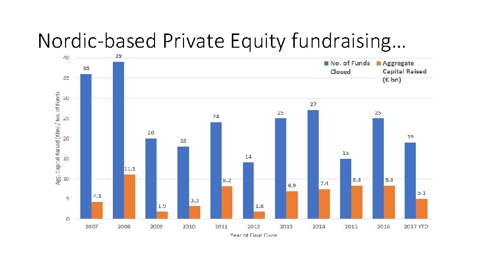 Nordic-based Private Equity fundraising… 