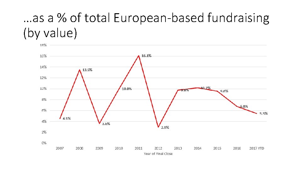 …as a % of total European-based fundraising (by value) 