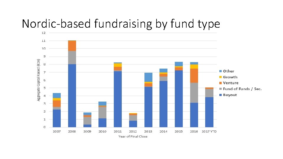 Nordic-based fundraising by fund type 