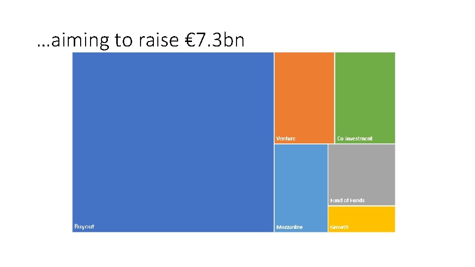 …aiming to raise € 7. 3 bn 