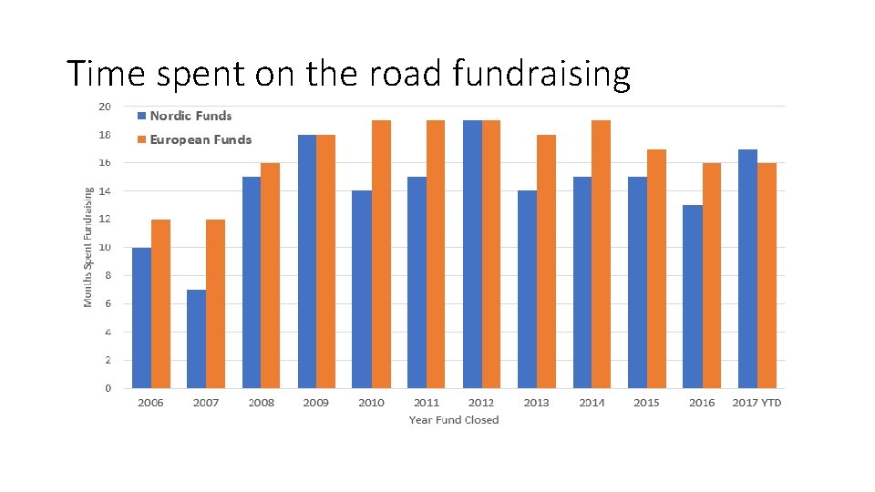 Time spent on the road fundraising 