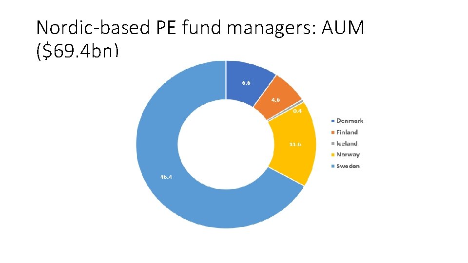 Nordic-based PE fund managers: AUM ($69. 4 bn) 