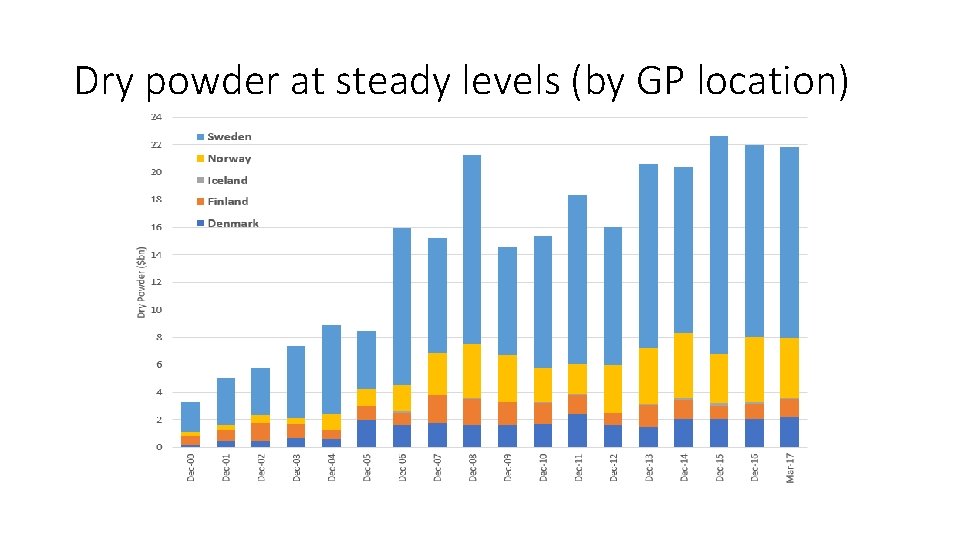 Dry powder at steady levels (by GP location) 