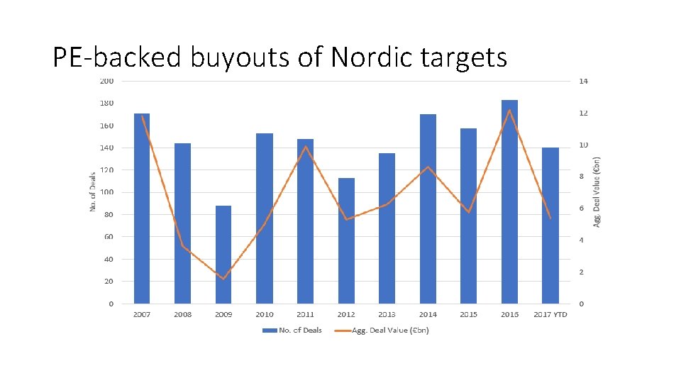 PE-backed buyouts of Nordic targets 