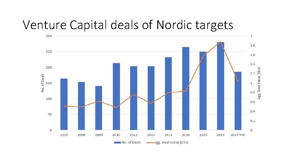 Venture Capital deals of Nordic targets 