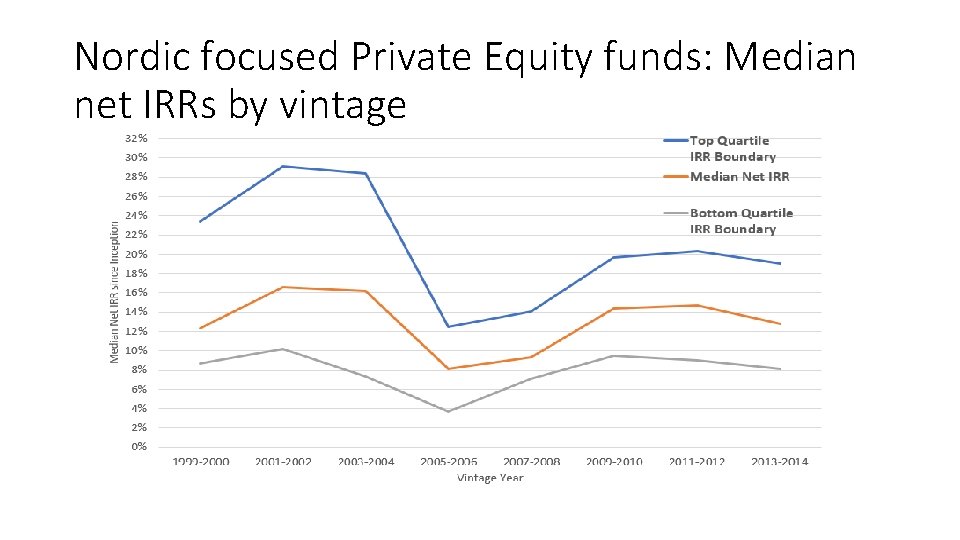 Nordic focused Private Equity funds: Median net IRRs by vintage 