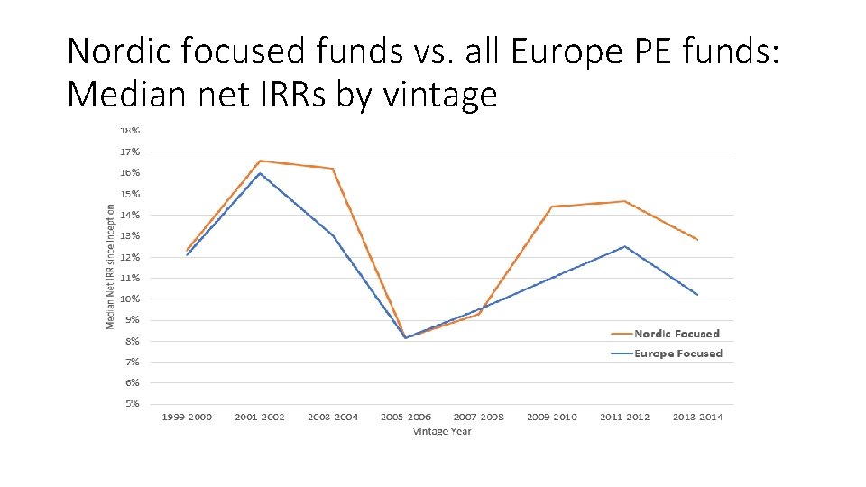 Nordic focused funds vs. all Europe PE funds: Median net IRRs by vintage 