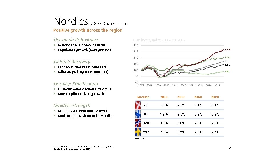 Nordics / GDP Development Positive growth across the region Denmark: Robustness GDP levels, index