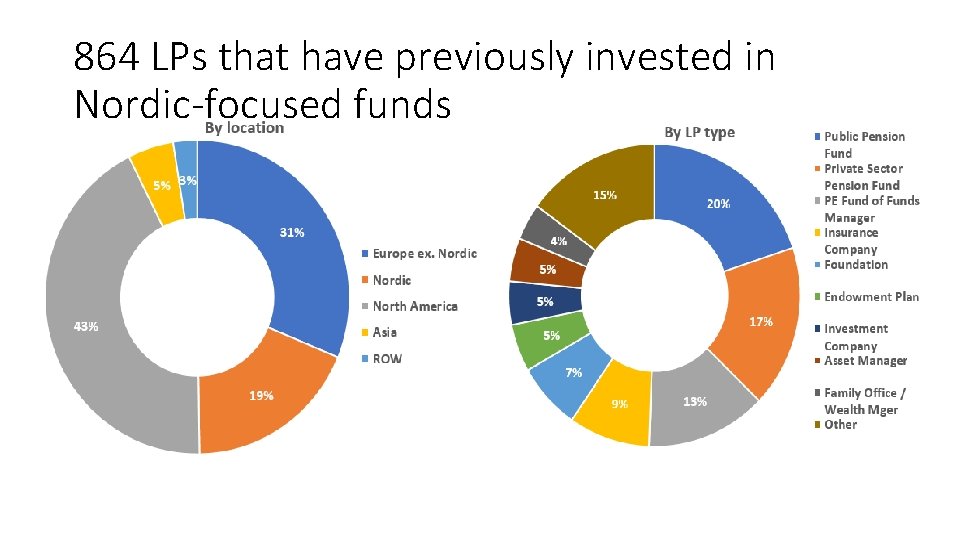 864 LPs that have previously invested in Nordic-focused funds 