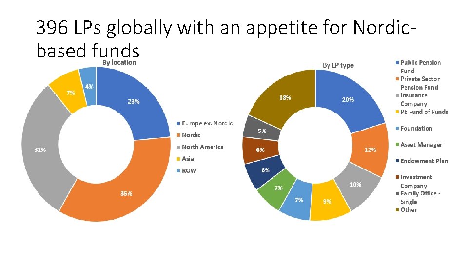 396 LPs globally with an appetite for Nordicbased funds 