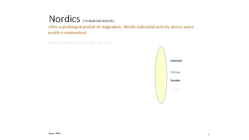 Nordics / Industrial Activity After a prolonged period of stagnation, Nordic industrial activity shows