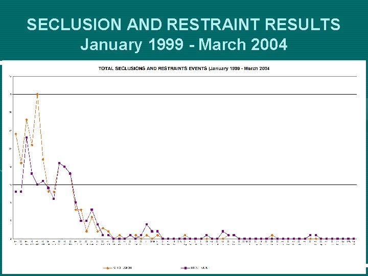 SECLUSION AND RESTRAINT RESULTS January 1999 - March 2004 16 SECLUSION AND RESTRAINT RESULTS January 1999 - March 2004 16