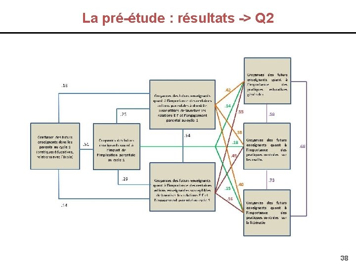 La pré-étude : résultats -> Q 2 38 