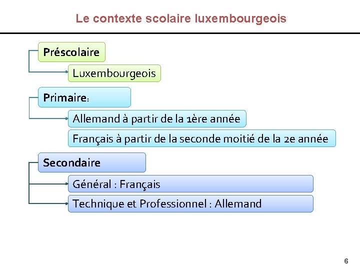 Le contexte scolaire luxembourgeois Préscolaire Luxembourgeois Primaire: Allemand à partir de la 1ère année