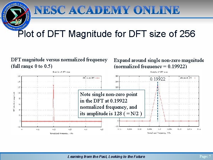 Plot of DFT Magnitude for DFT size of 256 DFT magnitude versus normalized frequency