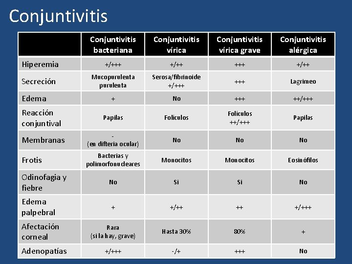 Conjuntivitis bacteriana Conjuntivitis vírica grave Conjuntivitis alérgica Hiperemia +/+++ +/++ Secreción Mucopurulenta Serosa/fibrinoide +/+++