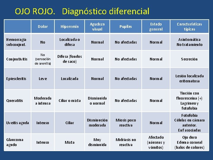 OJO ROJO. Diagnóstico diferencial Dolor Hiperemia Agudeza visual Pupilas Estado general Características típicas Hemorragia