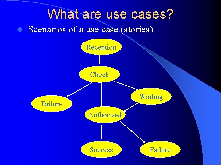 What are use cases? l Scenarios of a use case (stories) Reception Check Waiting