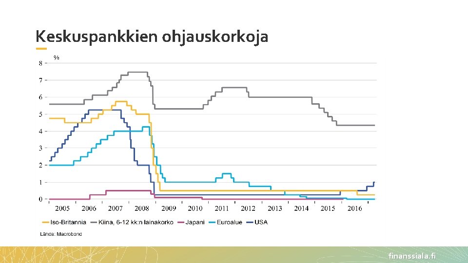 Keskuspankkien ohjauskorkoja % finanssiala. fi 