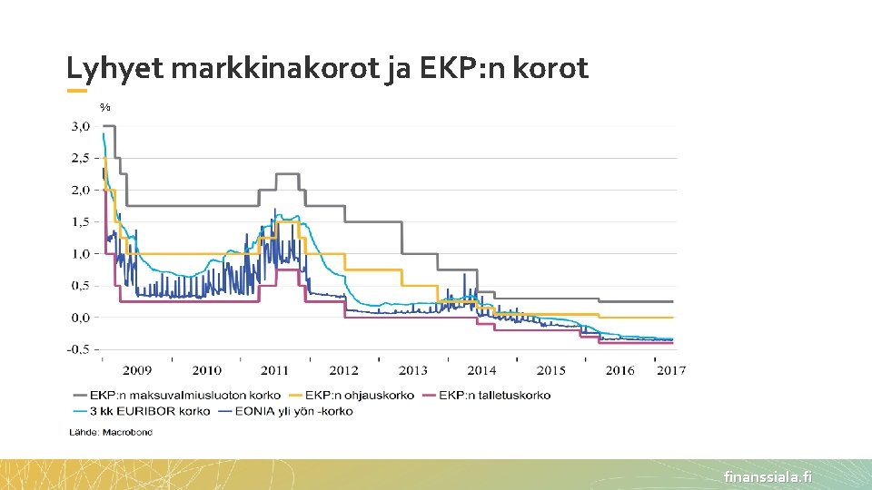 Lyhyet markkinakorot ja EKP: n korot % finanssiala. fi 