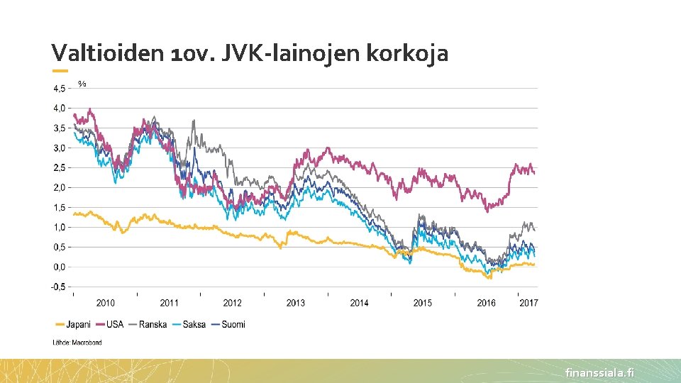 Valtioiden 10 v. JVK-lainojen korkoja % finanssiala. fi 