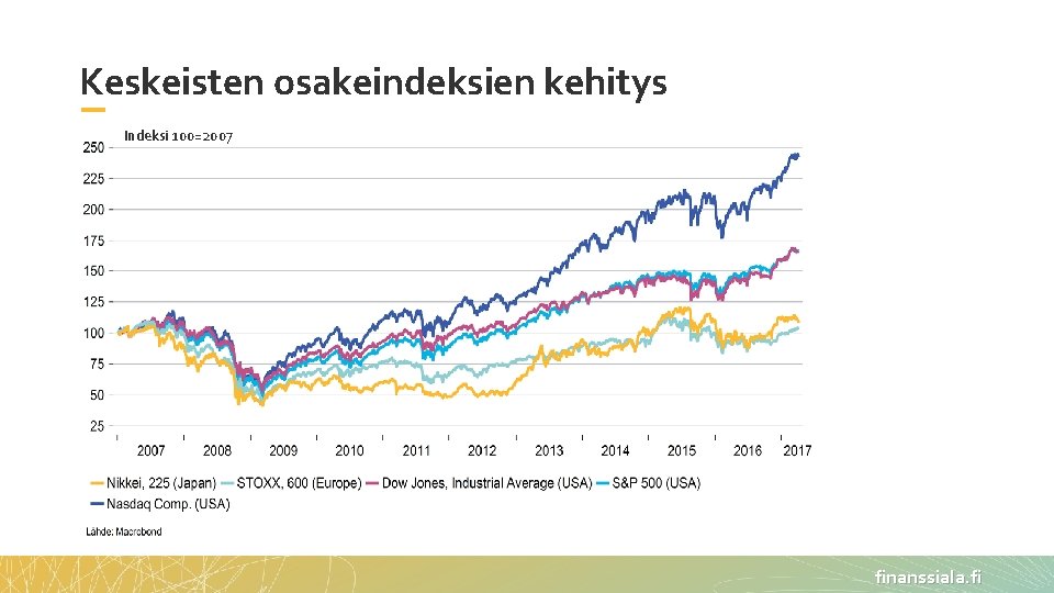 Keskeisten osakeindeksien kehitys Indeksi 100=2007 finanssiala. fi 