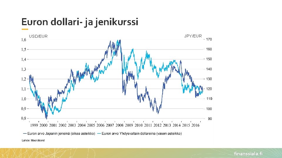 Euron dollari- ja jenikurssi USD/EUR JPY/EUR finanssiala. fi 