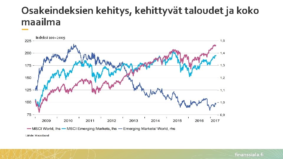 Osakeindeksien kehitys, kehittyvät taloudet ja koko maailma Indeksi 100=2009 finanssiala. fi 