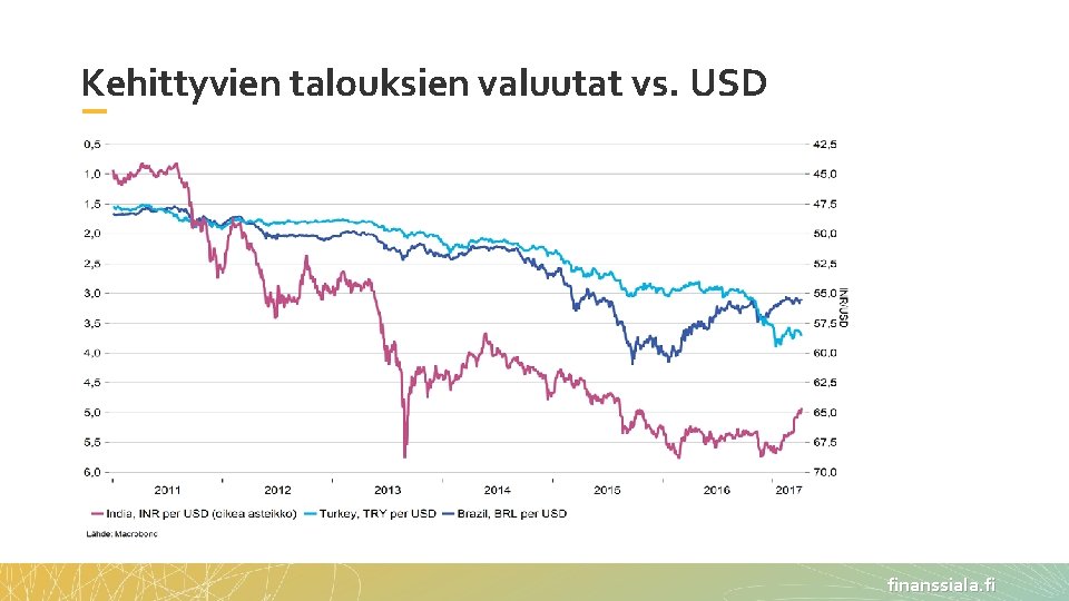 Kehittyvien talouksien valuutat vs. USD finanssiala. fi 