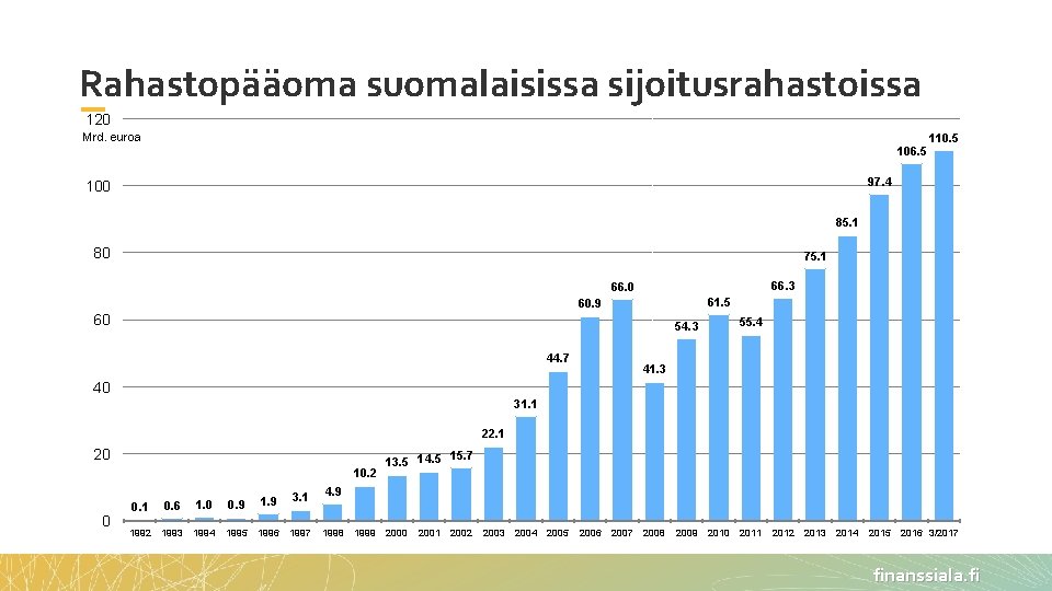 Rahastopääoma suomalaisissa sijoitusrahastoissa 120 Mrd. euroa 106. 5 110. 5 97. 4 100 85.